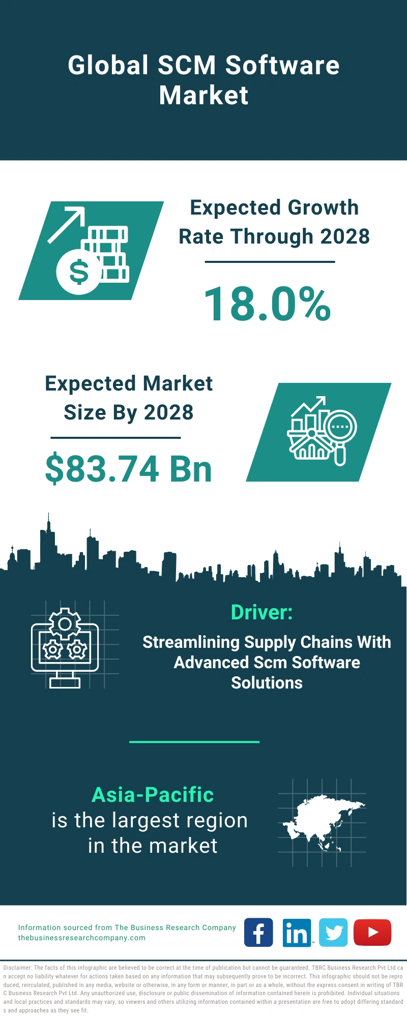 SCM Software Global Market Report 2024