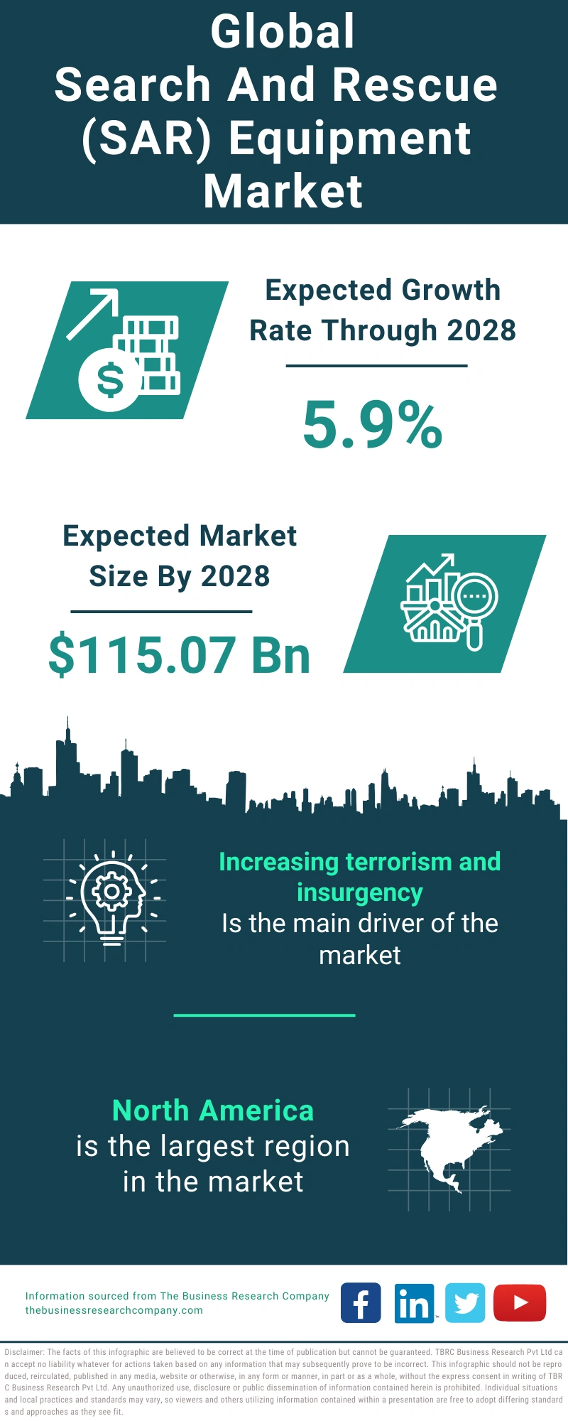 Search And Rescue (SAR) Equipment Global Market Report 2024