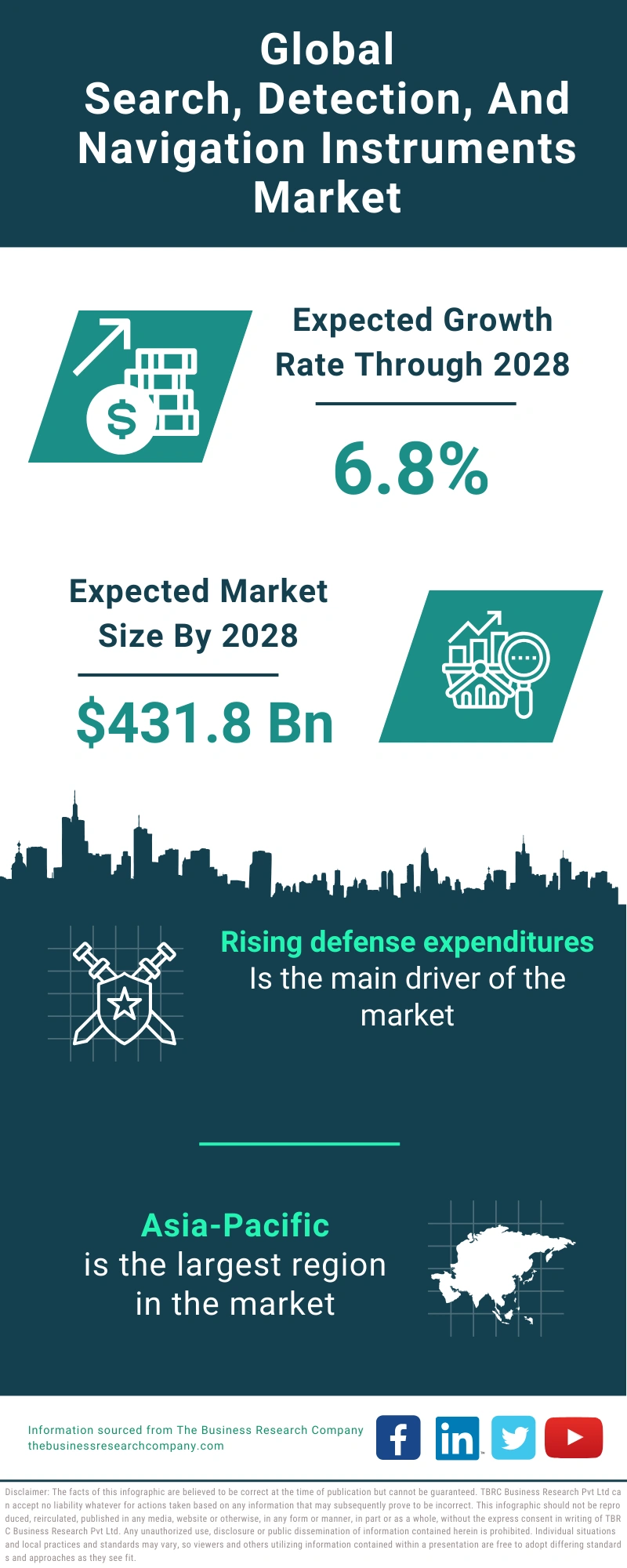 Search, Detection, And Navigation Instruments Global Market Report 2024