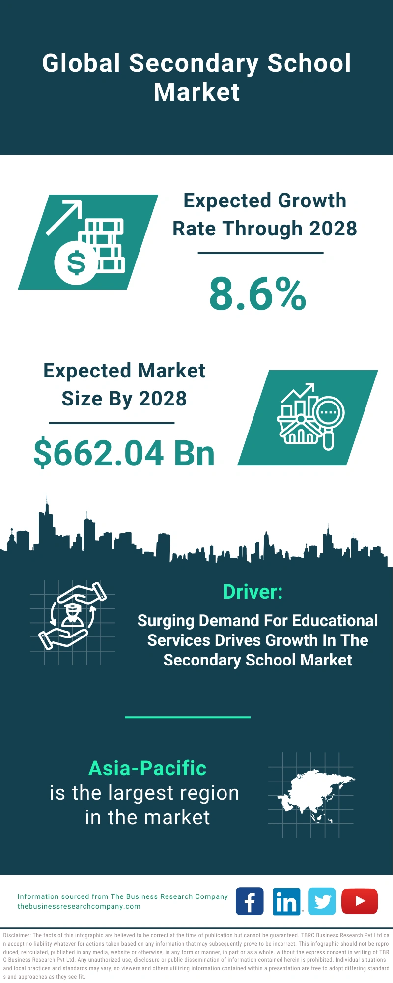 Secondary School Global Market Report 2024