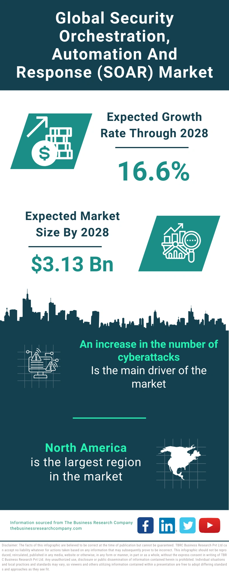 Security Orchestration, Automation And Response (SOAR) Global Market Report 2024