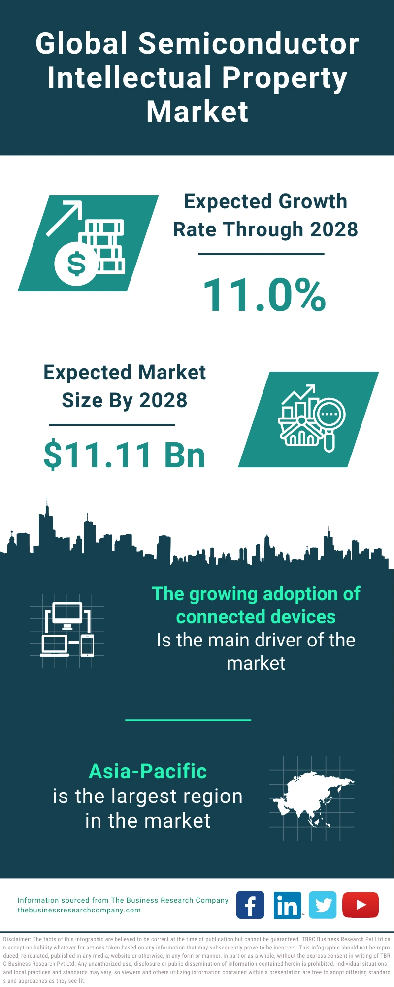 Semiconductor Intellectual Property Global Market Report 2024