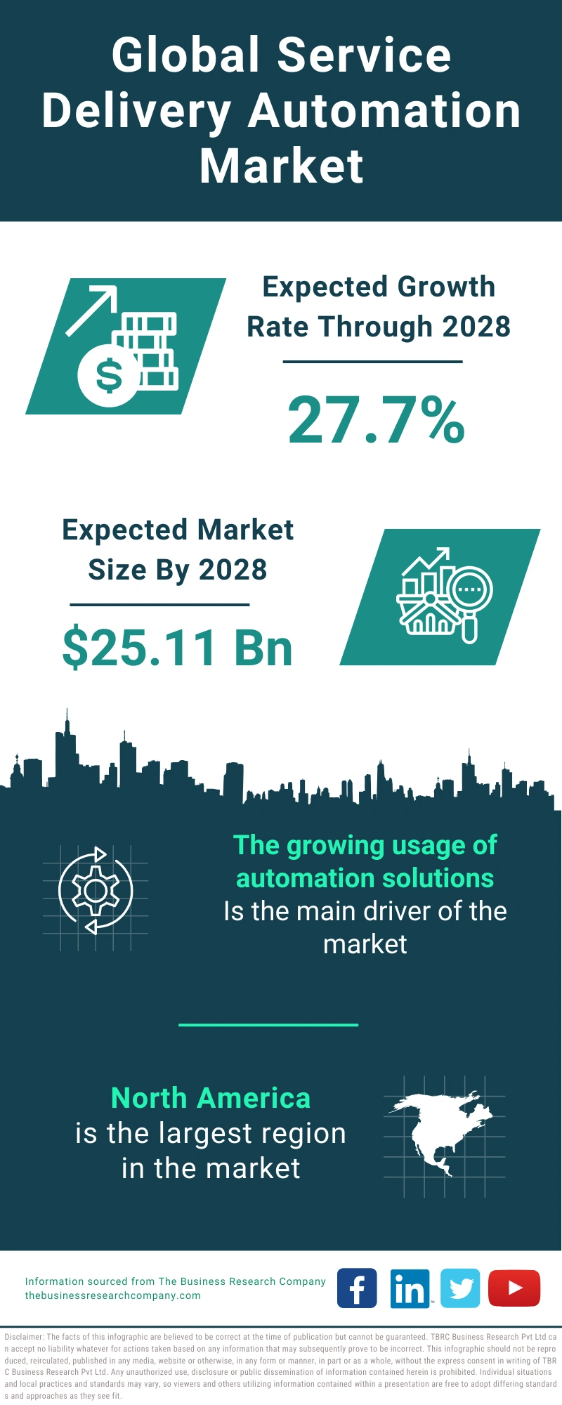 Service Delivery Automation Global Market Report 2024