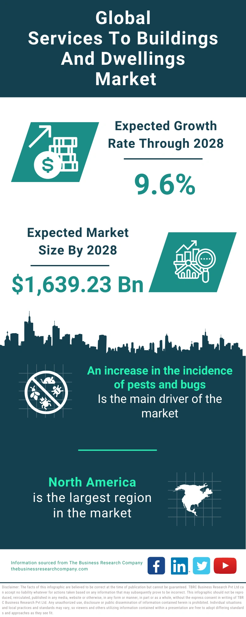 Services to Buildings And Dwellings Global Market Report 2024