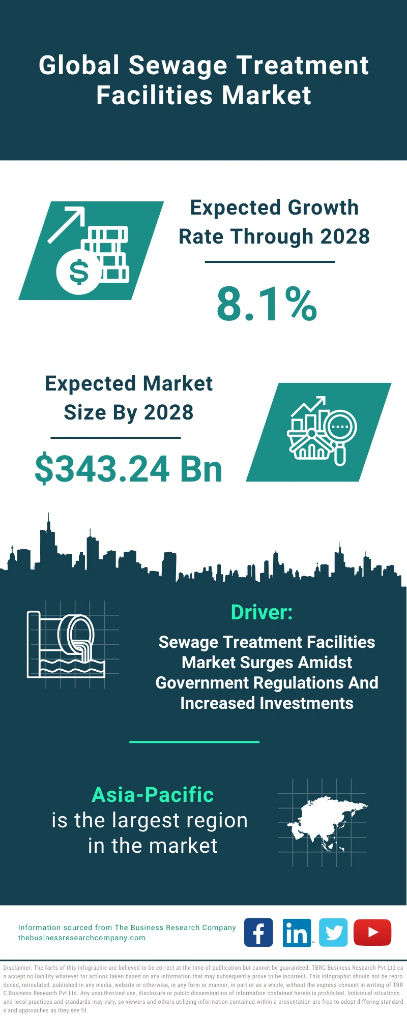 Sewage Treatment Facilities Global Market Report 2024