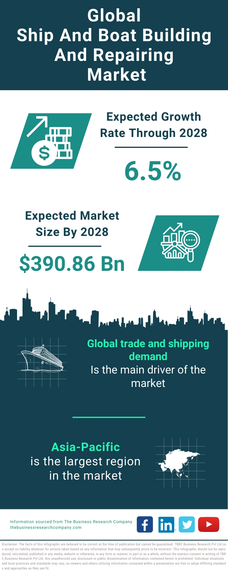 Ship And Boat Building And Repairing Global Market Report 2024