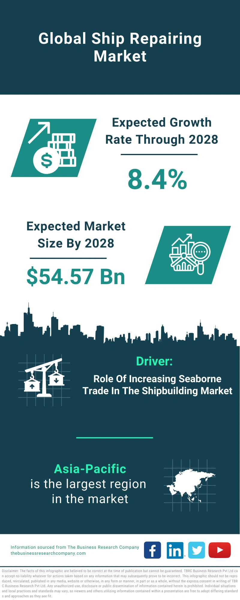 Ship Repairing Global Market Report 2024