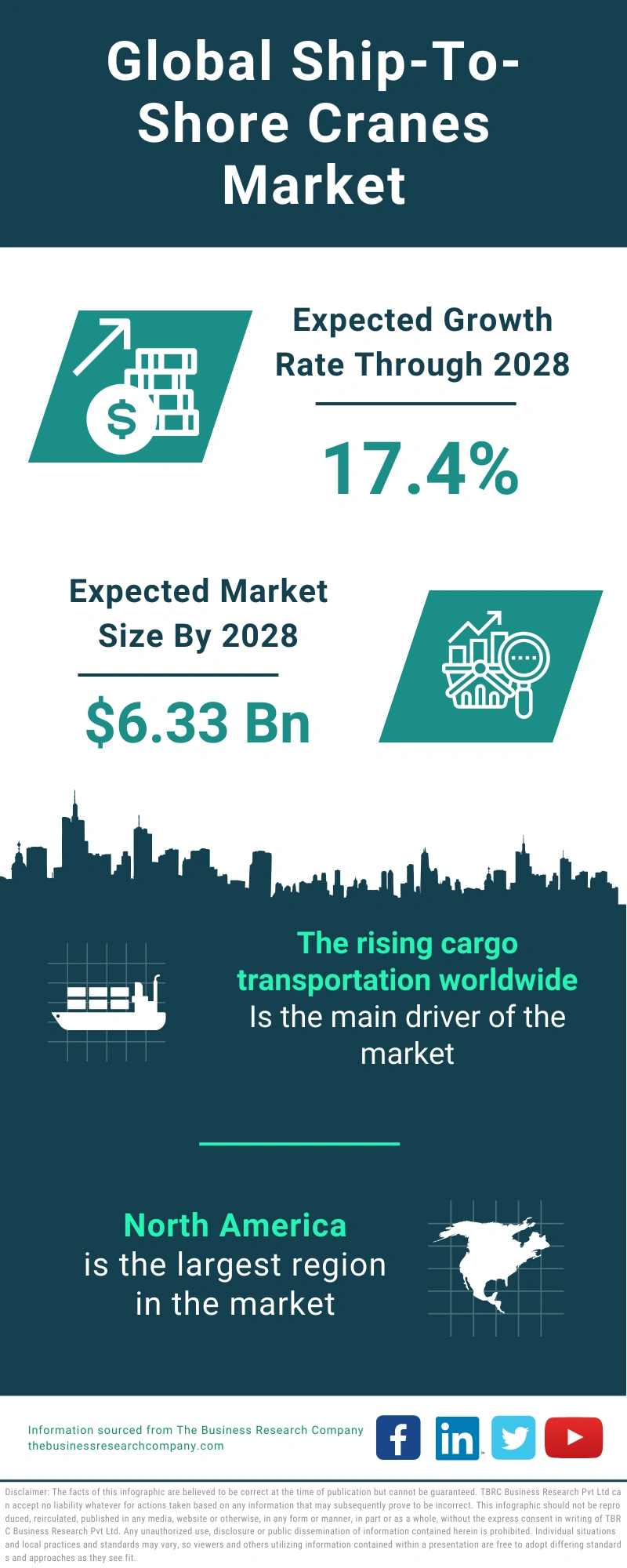 Ship-To-Shore Cranes Global Market Report 2024