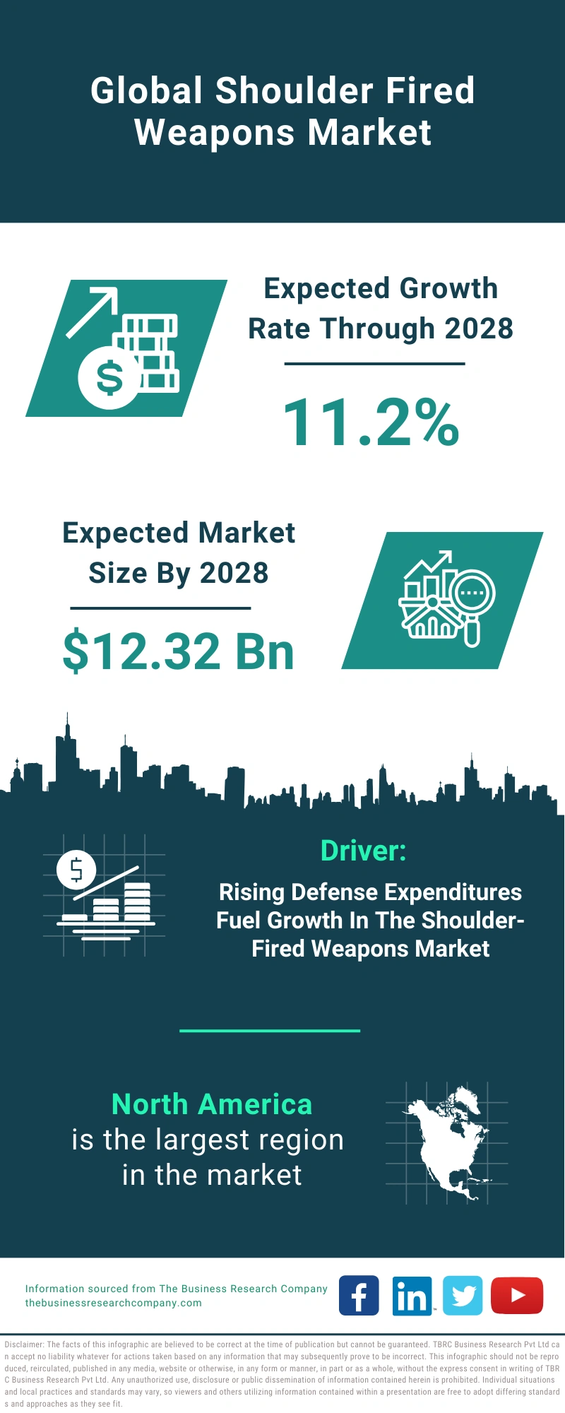 Shoulder Fired Weapons Global Market Report 2024