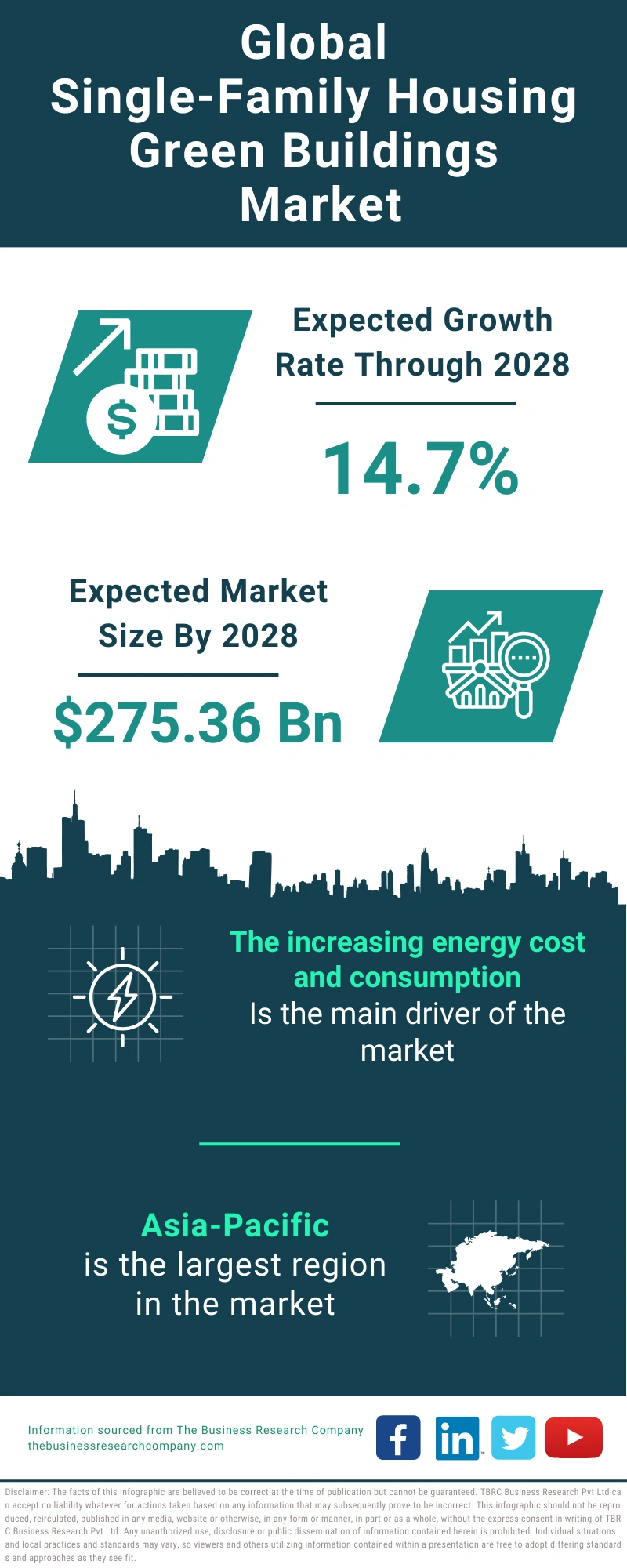 Single-Family Housing Green Buildings Global Market Report 2024