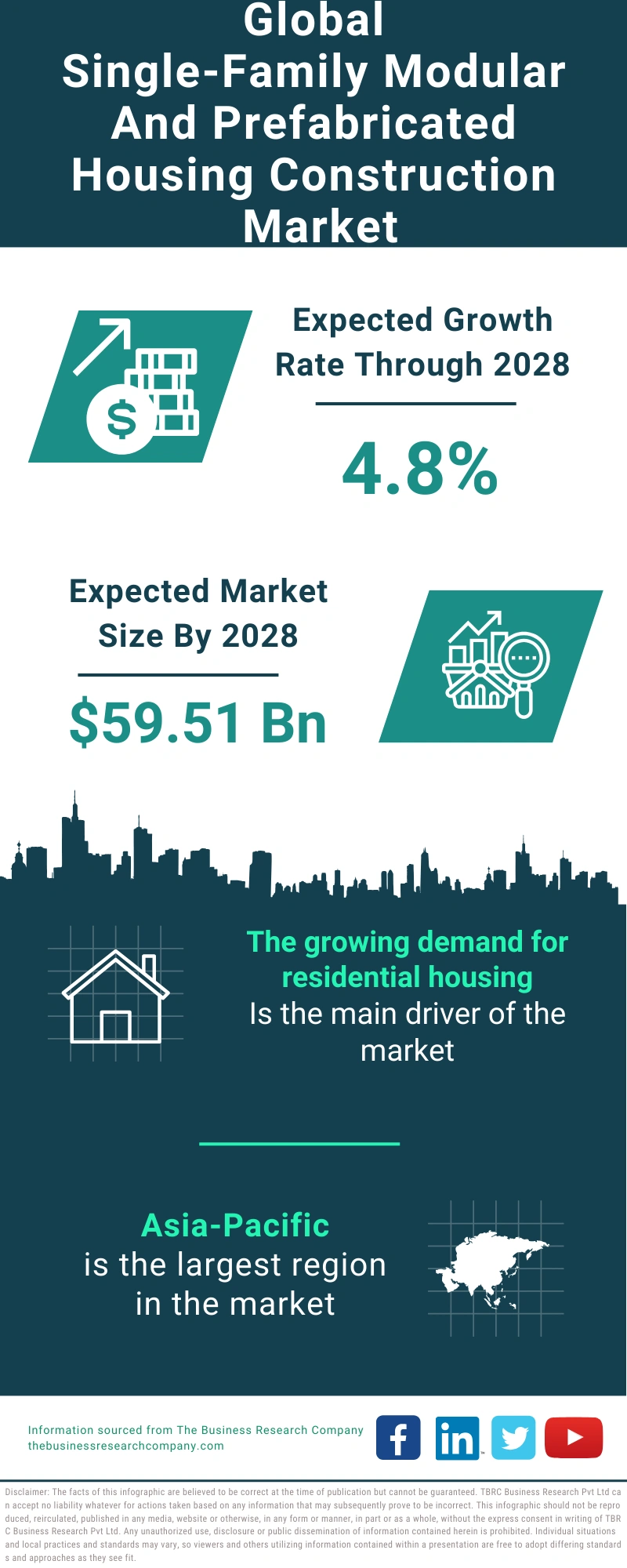 Single-Family Modular and Prefabricated Housing Construction Global Market Report 2024