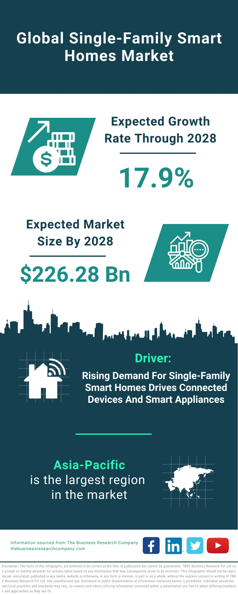 Single-Family Smart Homes Global Market Report 2024