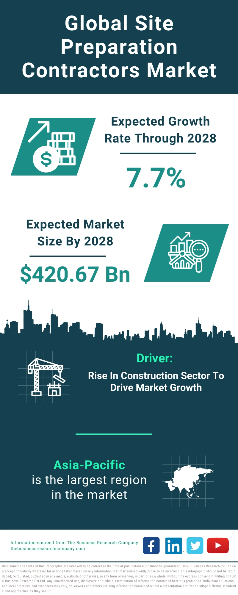 Site Preparation Contractors Global Market Report 2024