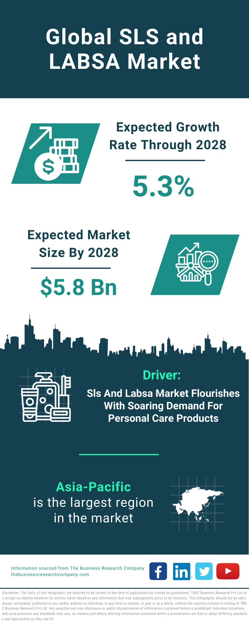 SLS and LABSA Global Market Report 2024