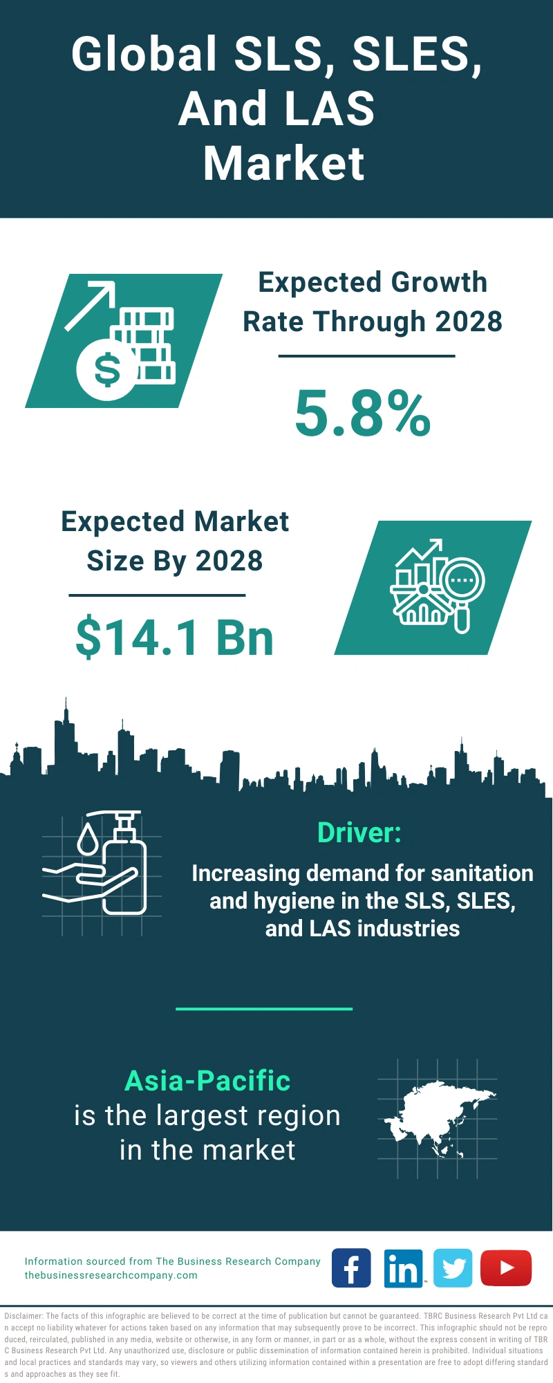 SLS, SLES, And LAS Global Market Report 2024