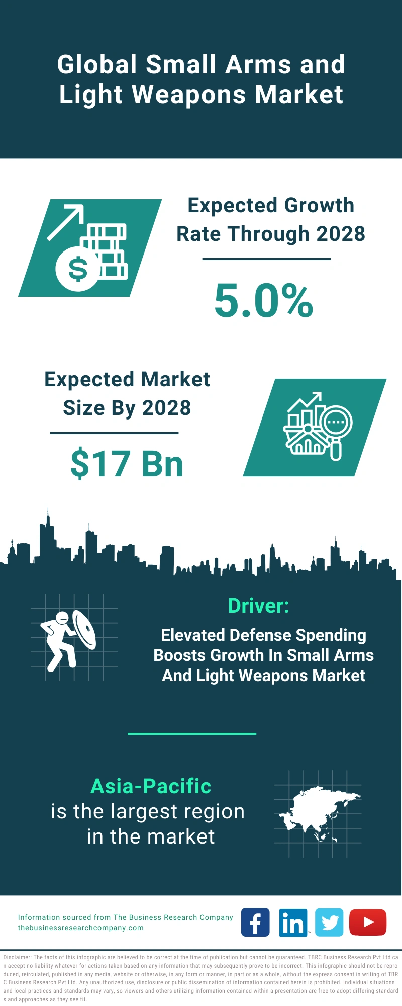 Small Arms and Light Weapons Global Market Report 2024