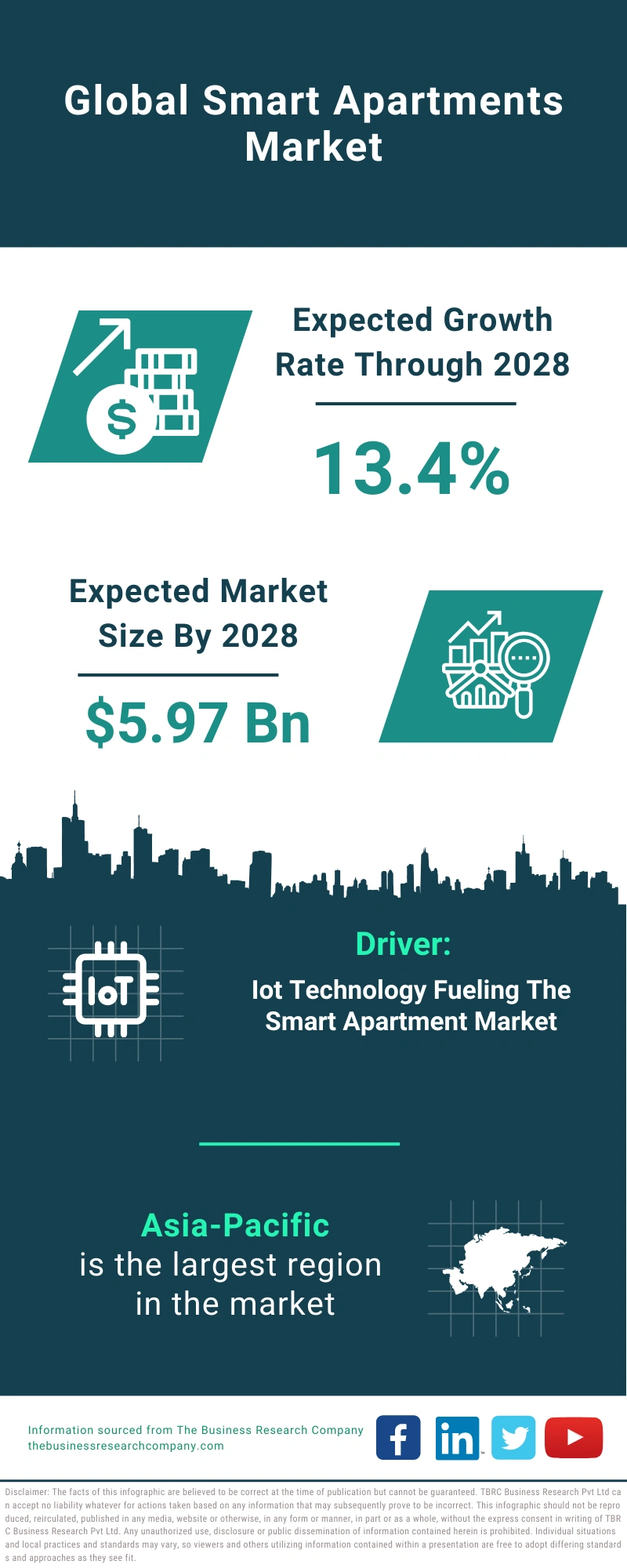 Smart Apartments Global Market Report 2024