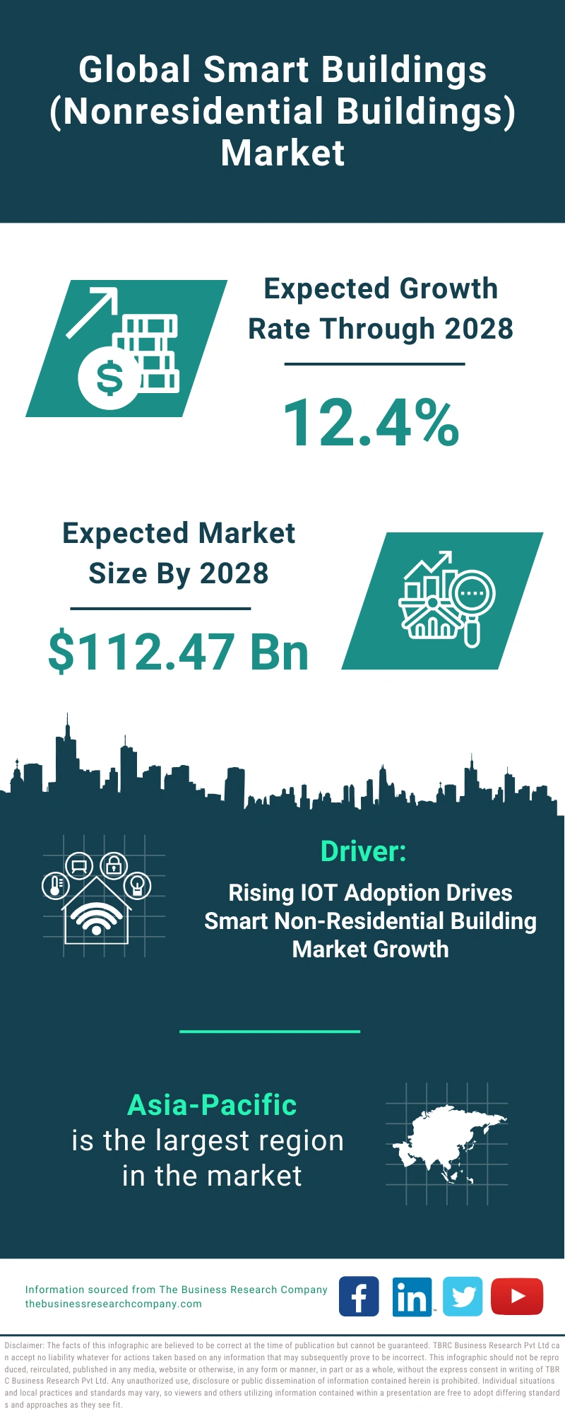 Smart Buildings (Nonresidential Buildings) Global Market Report 2024