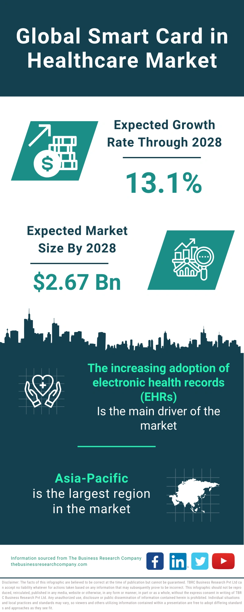 Smart Card in Healthcare Global Market Report 2024