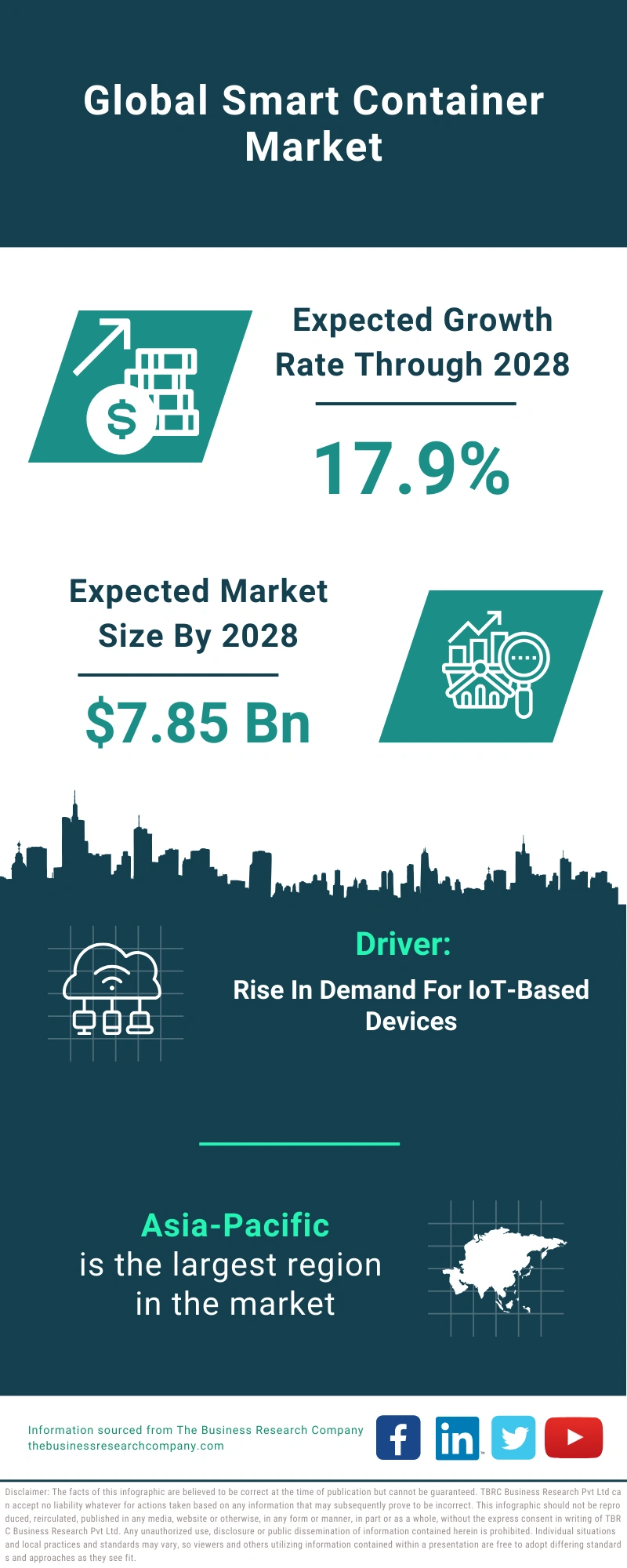 Smart Container Global Market Report 2024