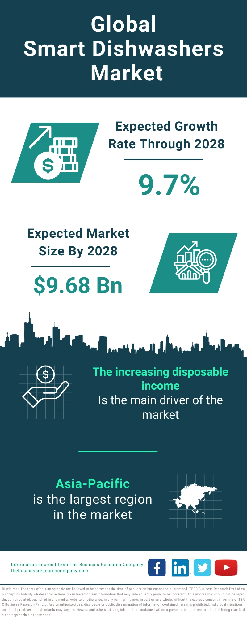 Smart Dishwashers Global Market Report 2024