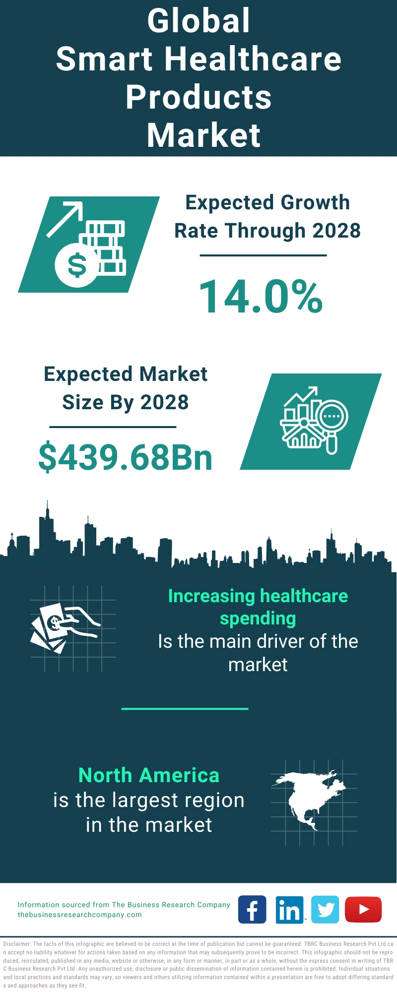 Smart Healthcare Products Global Market Report 2024