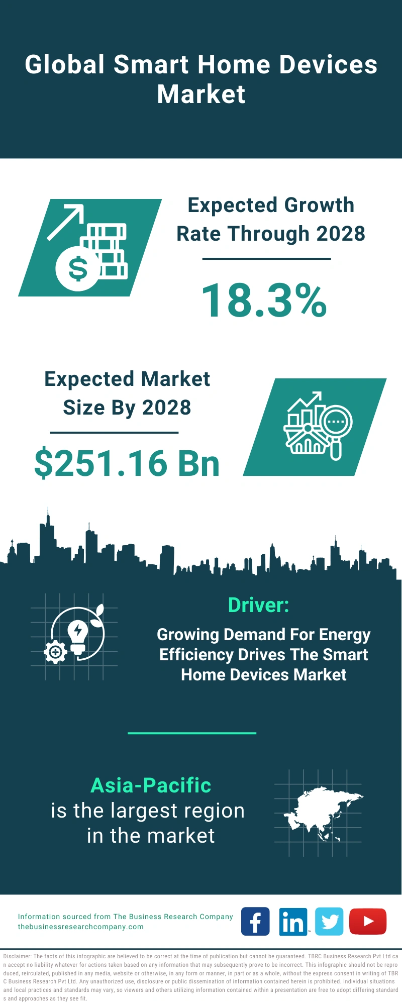 Smart Home Devices Global Market Report 2024