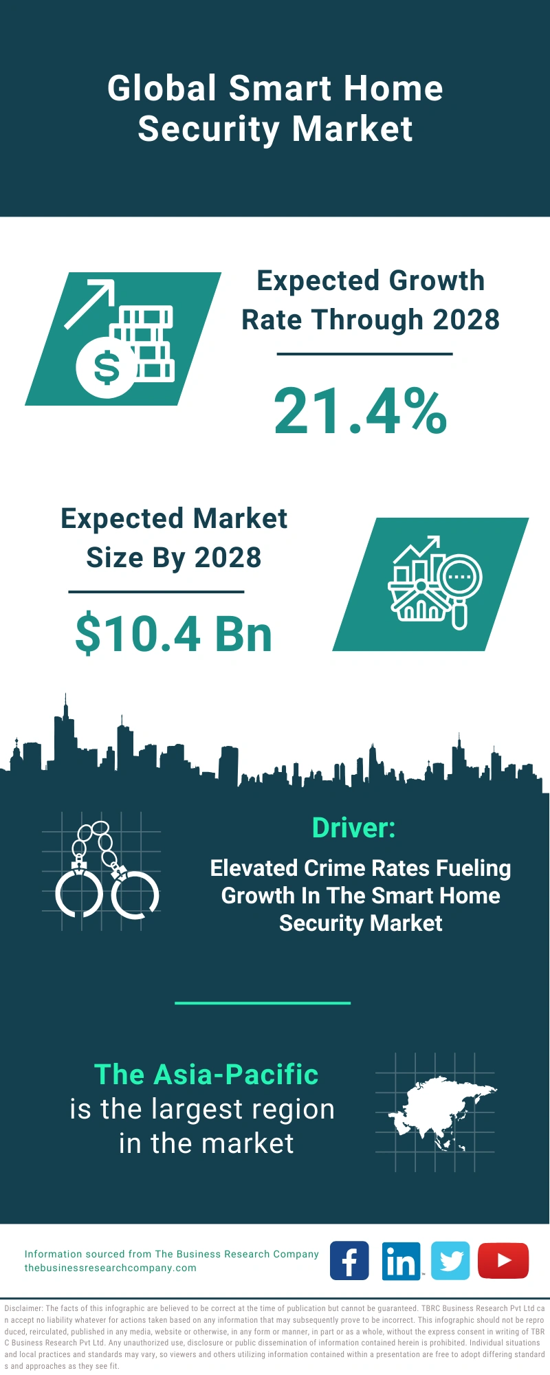 Smart Home Security Global Market Report 2024