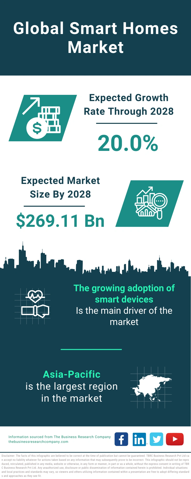 Smart Homes Global Market Report 2024