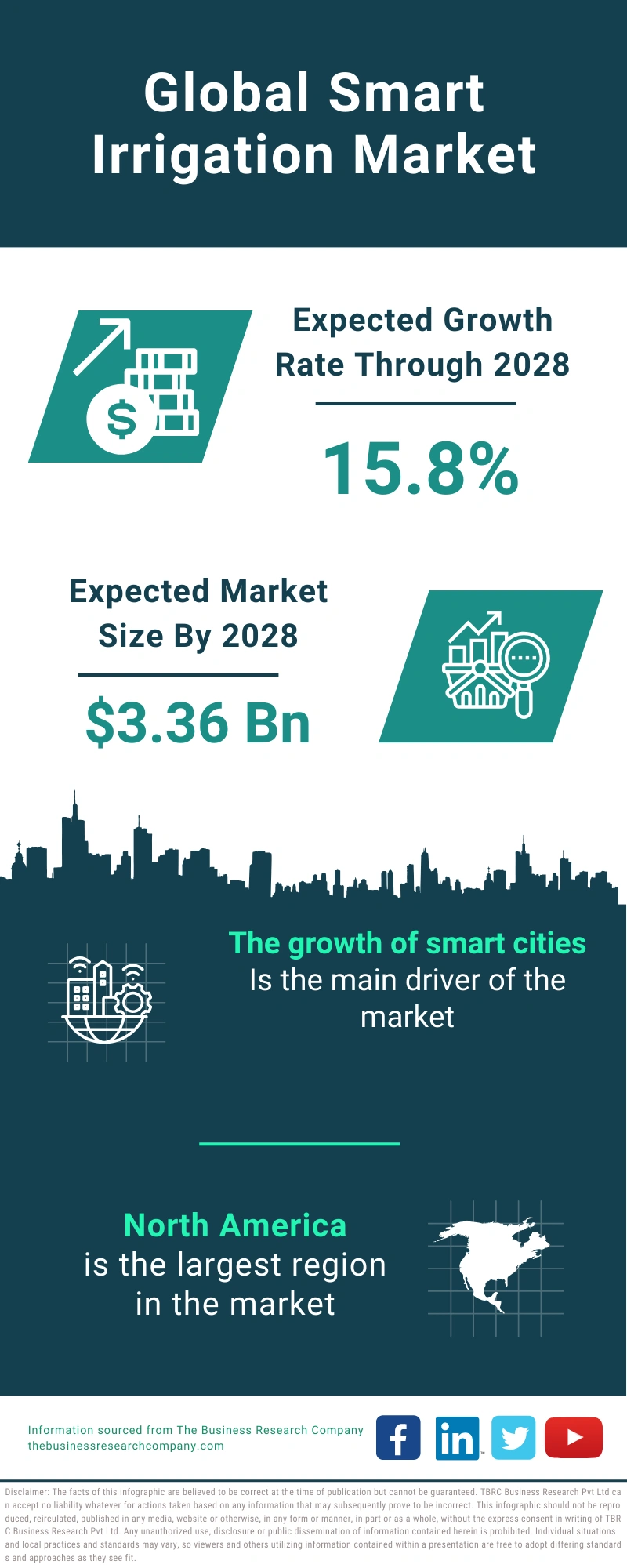 Smart Irrigation Global Market Report 2024