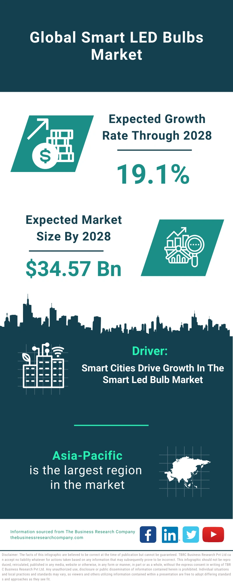 Smart LED Bulbs Global Market Report 2024