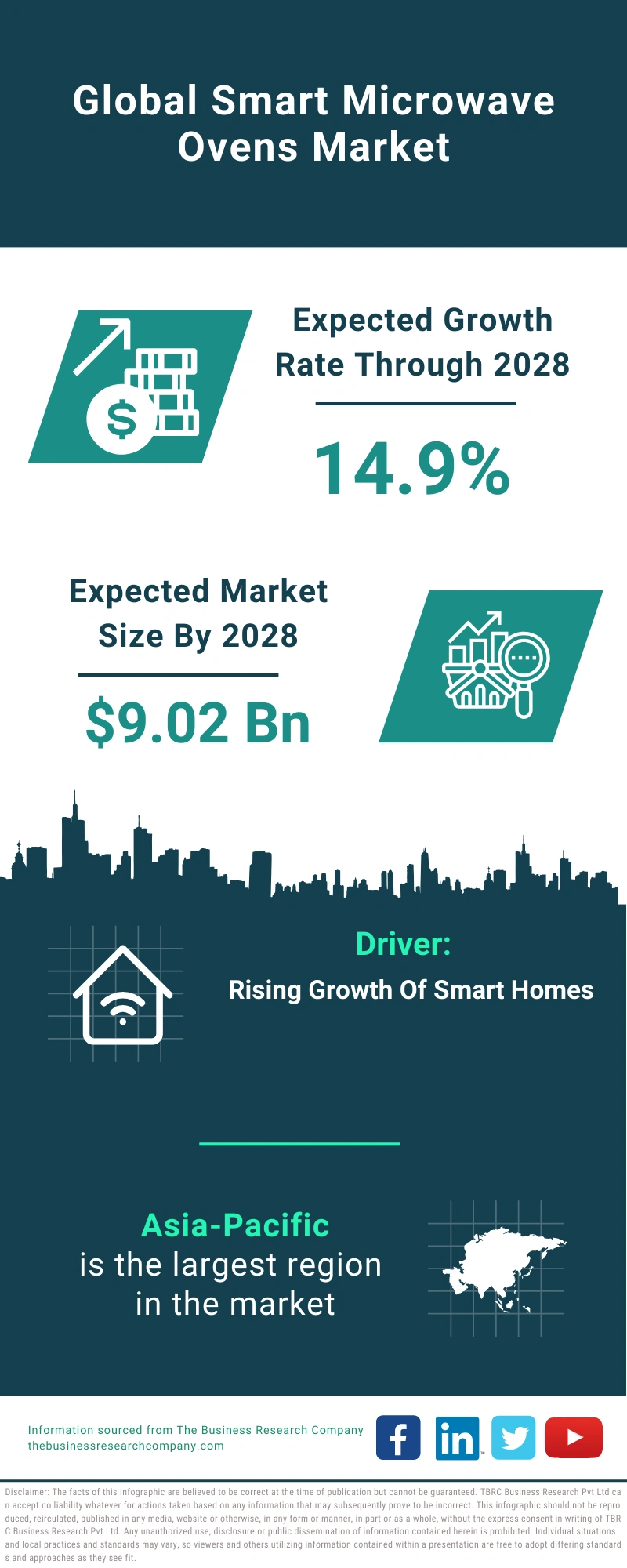 Smart Microwave Ovens Global Market Report 2024