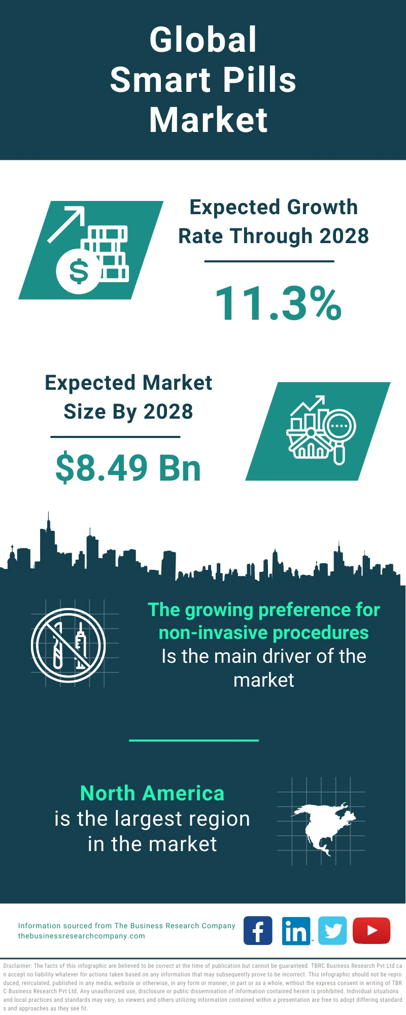 Smart Pills Global Market Report 2024