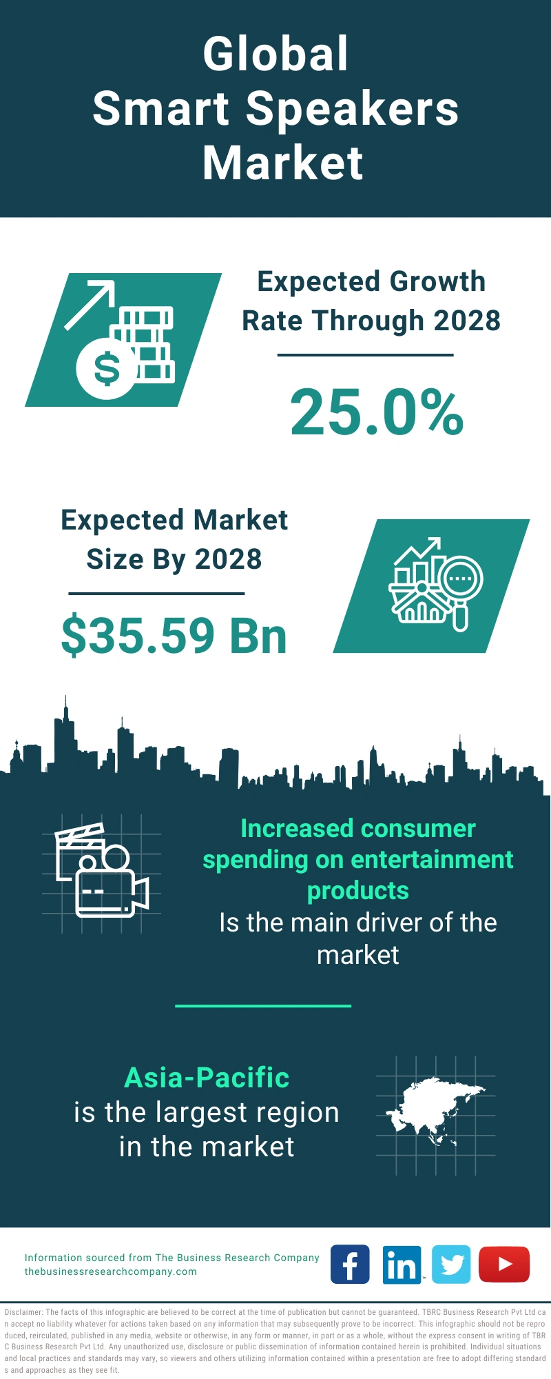Smart Speakers Global Market Report 2024