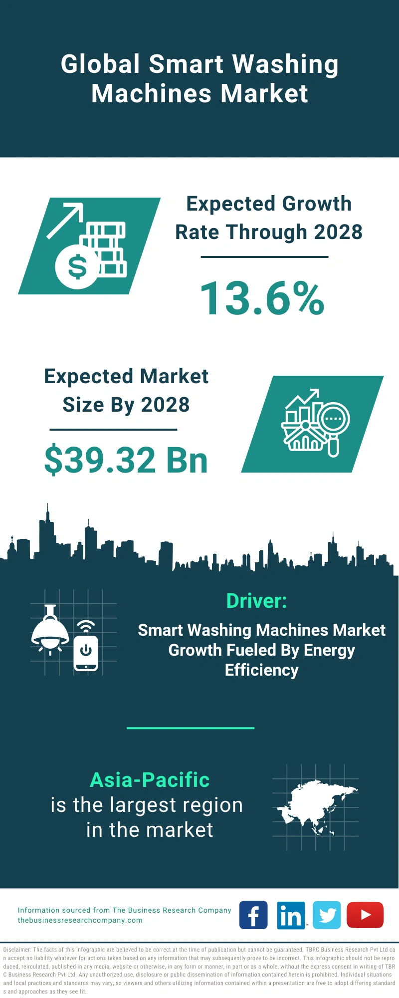 Smart Washing Machines Global Market Report 2024