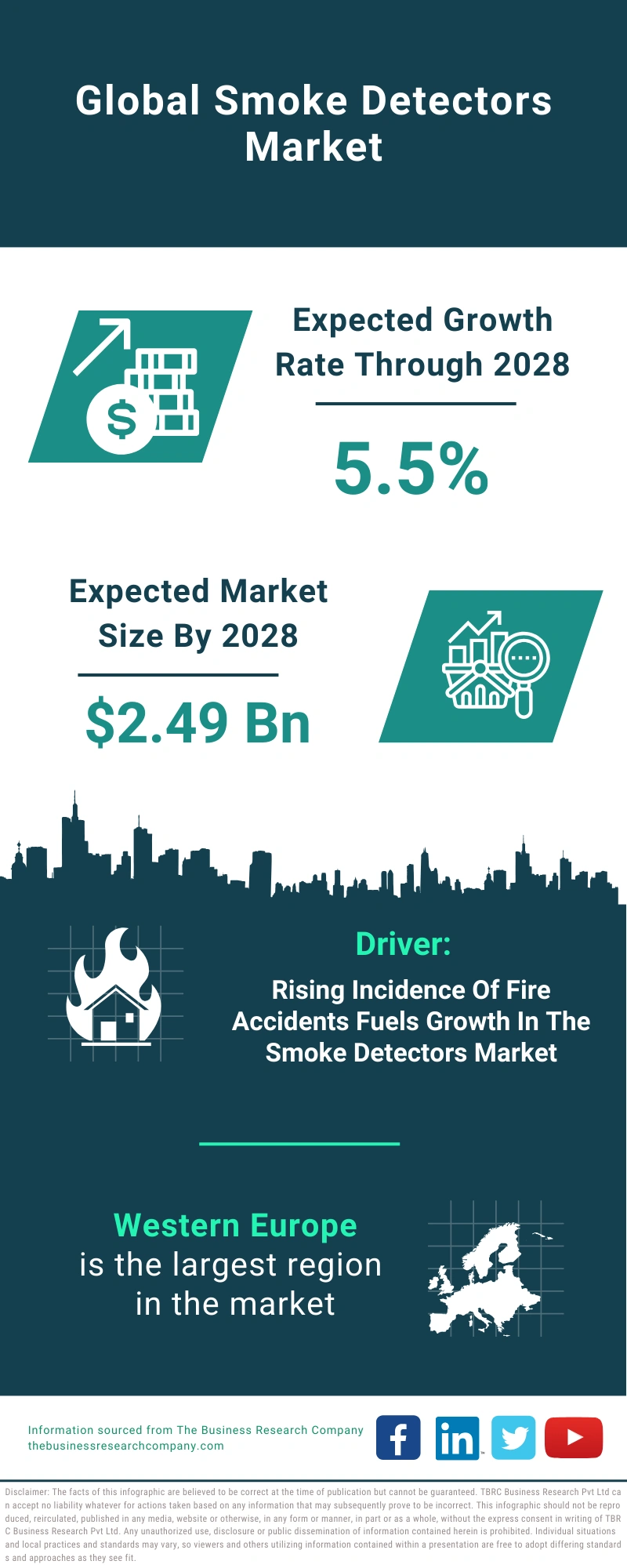 Smoke Detectors Global Market Report 2024