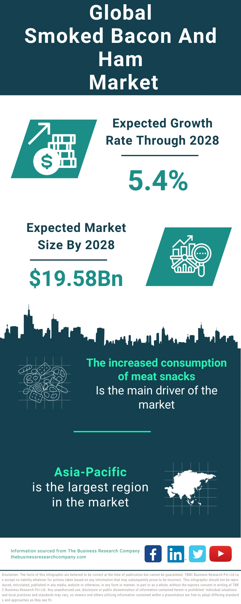 Smoked Bacon and Ham Global Market Report 2024