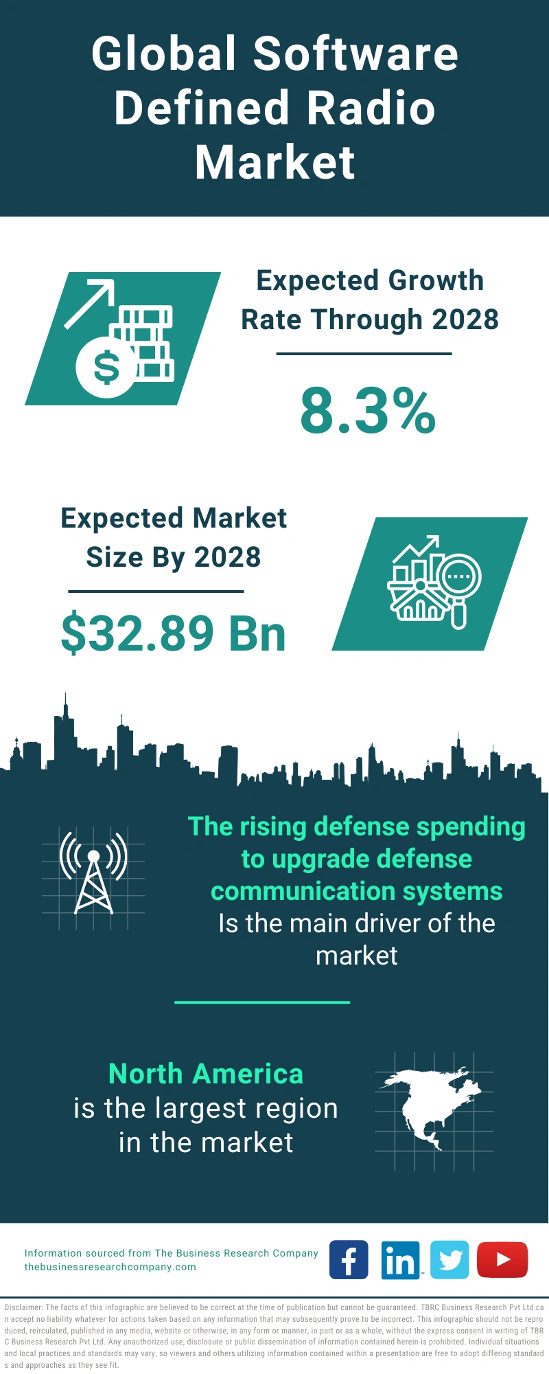 Software Defined Radio Global Market Report 2024