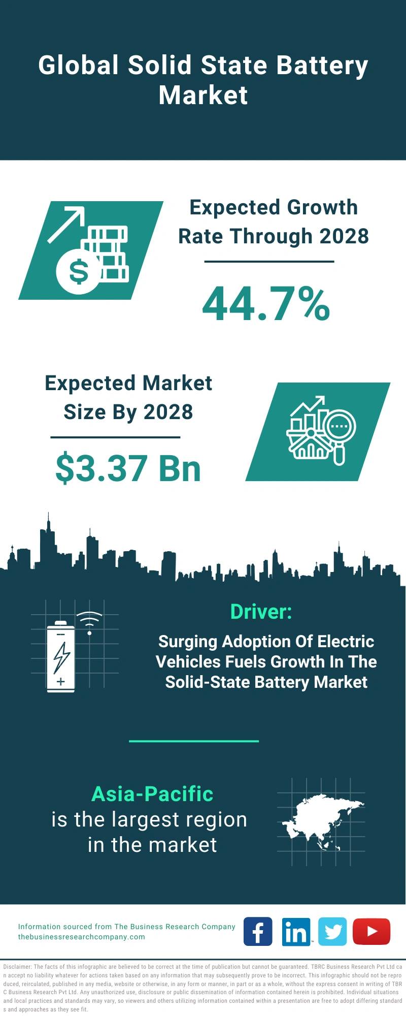 Solid State Battery Global Market Report 2024