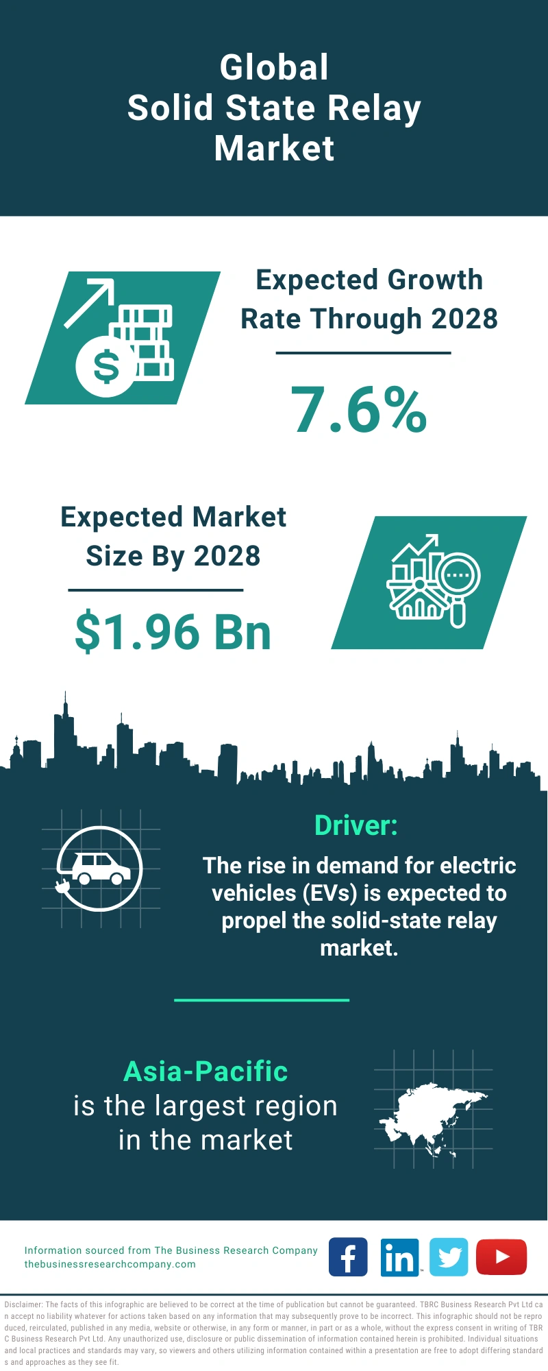 Solid State Relay Global Market Report 2024