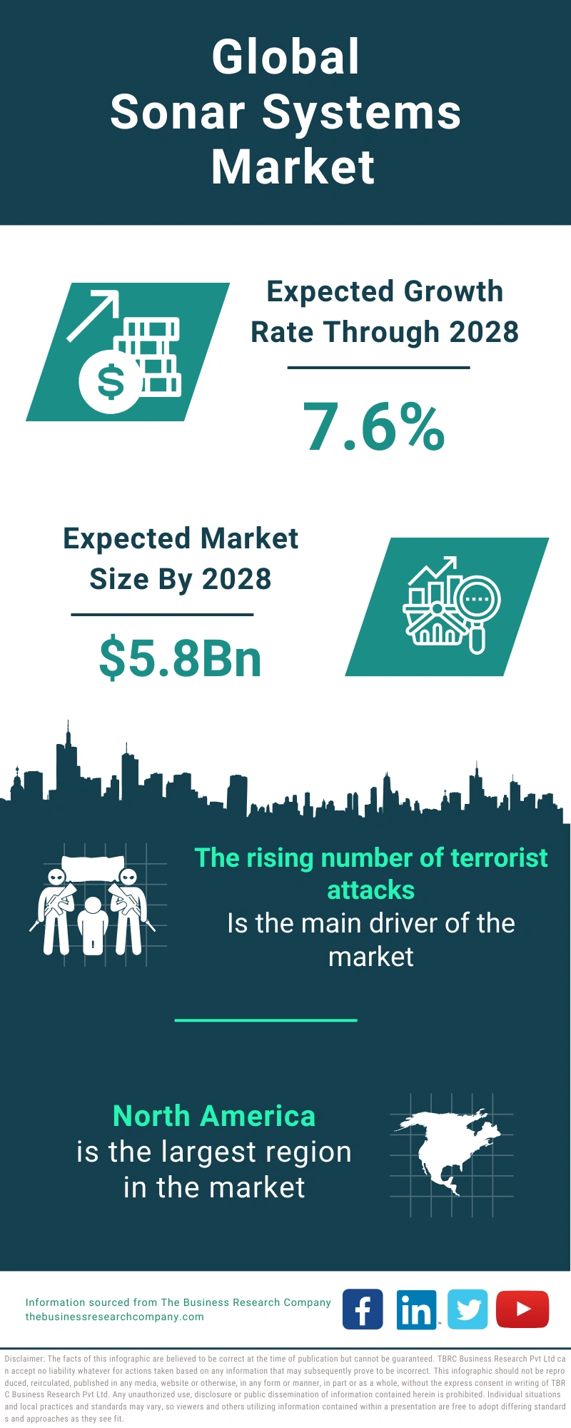 Sonar Systems Global Market Report 2024