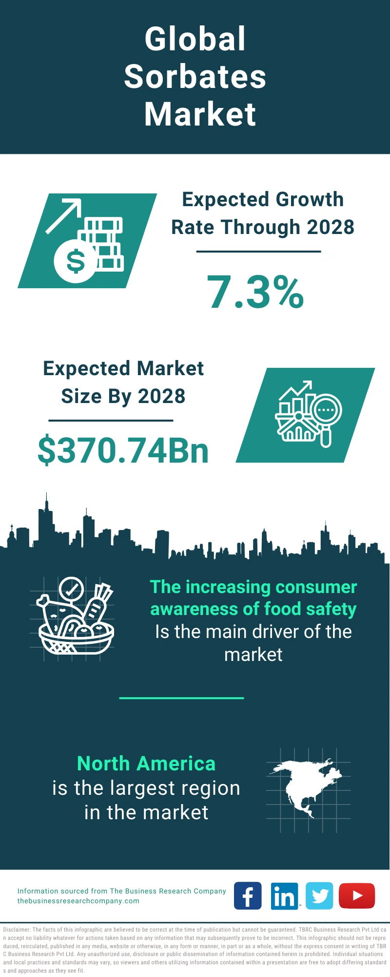 Sorbates Global Market Report 2024