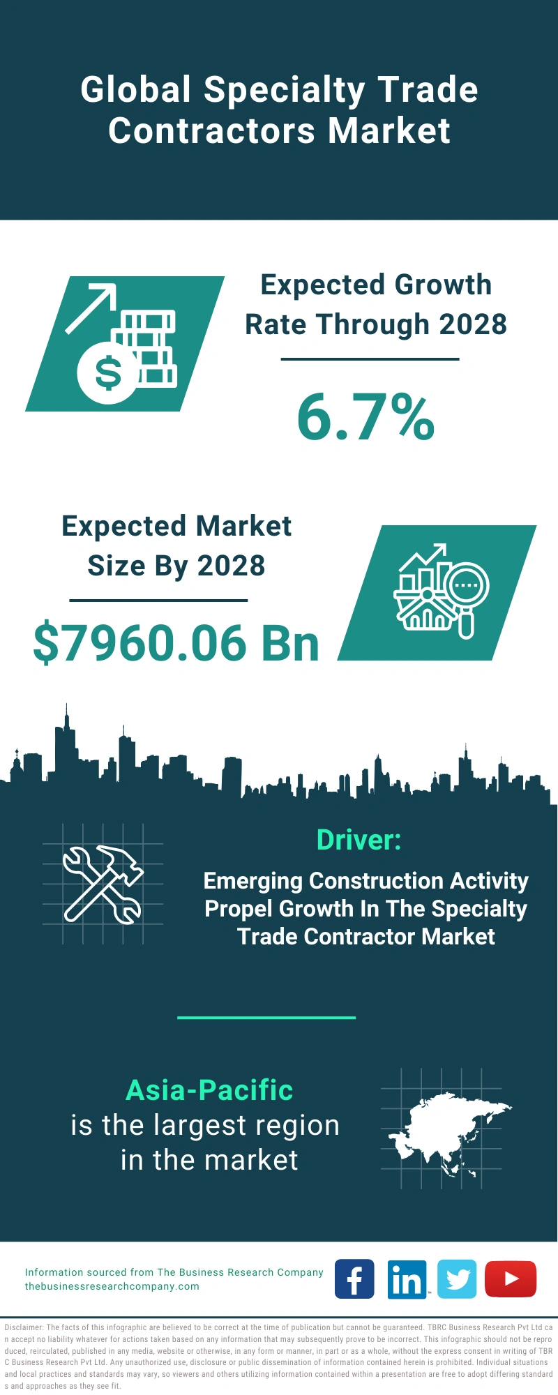 Specialty Trade Contractors Global Market Report 2024