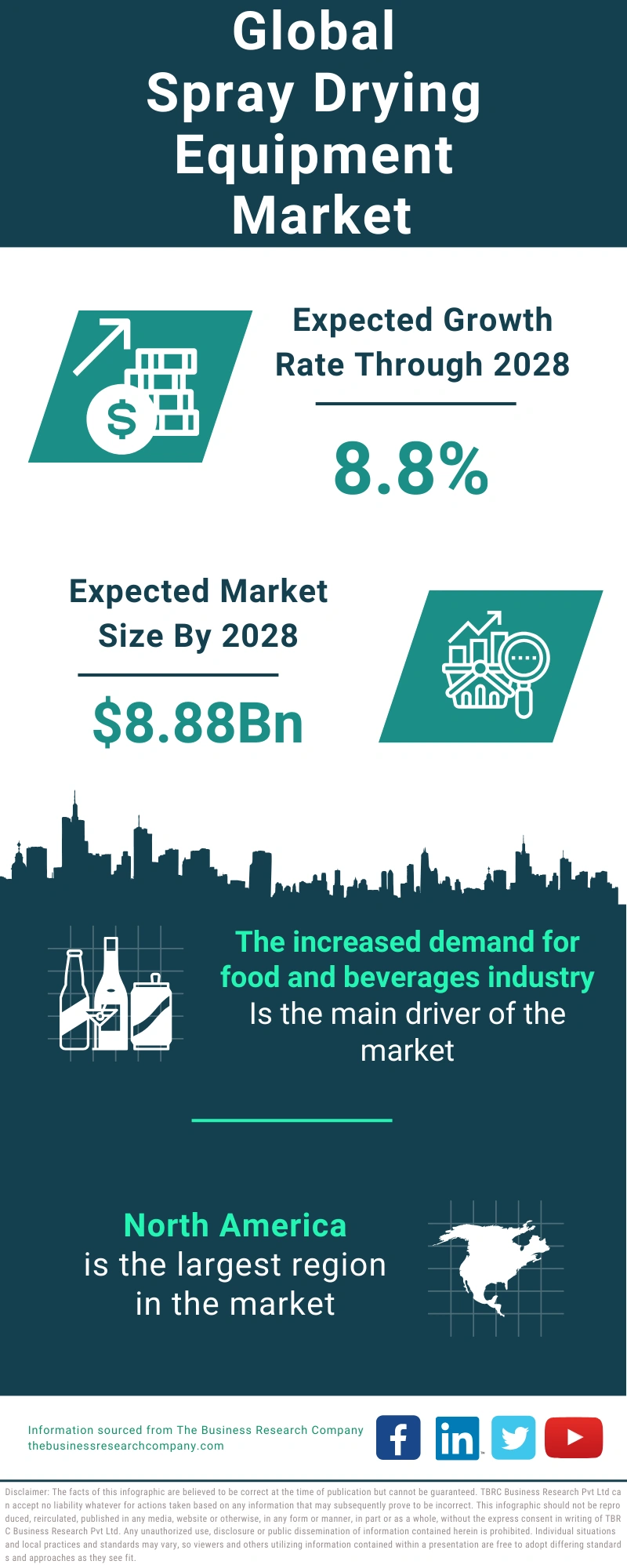 Spray Drying Equipment Global Market Report 2024