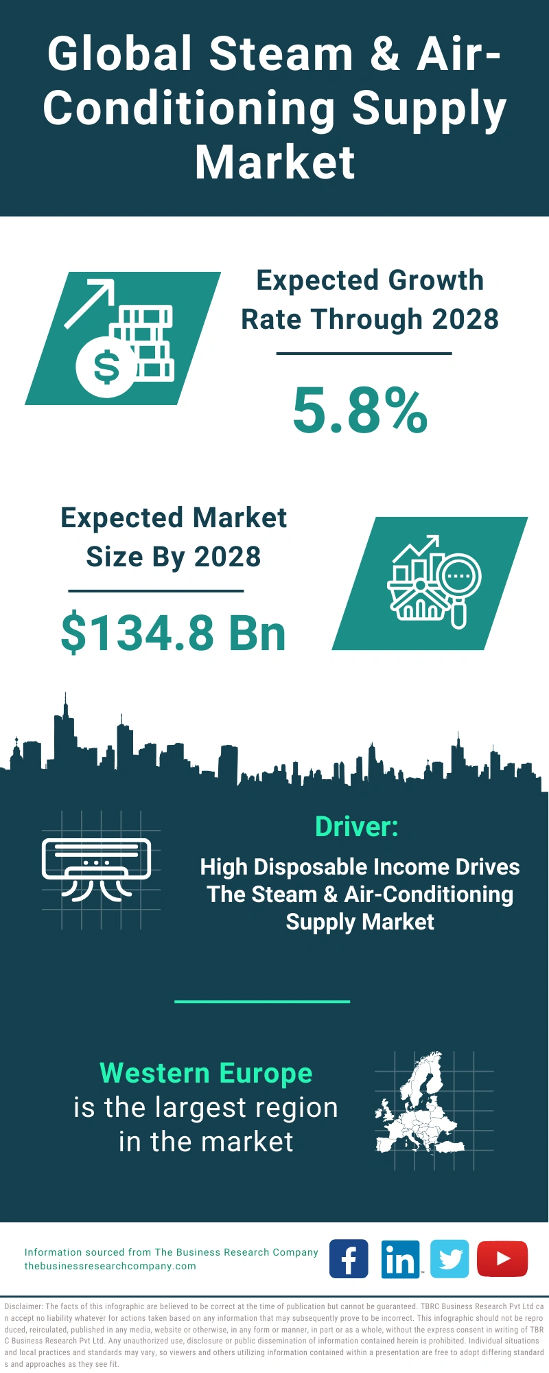 Steam & Air-Conditioning Supply Global Market Report 2024