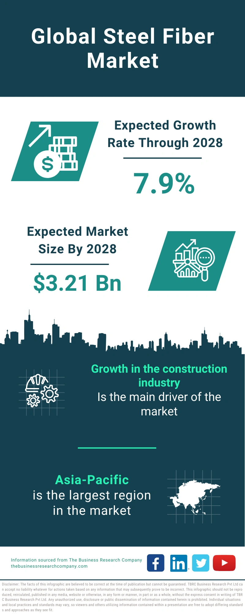 Steel Fiber Global Market Report 2024