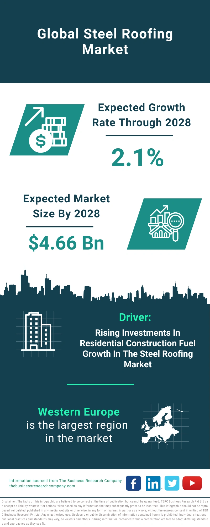 Steel Roofing Global Market Report 2024 