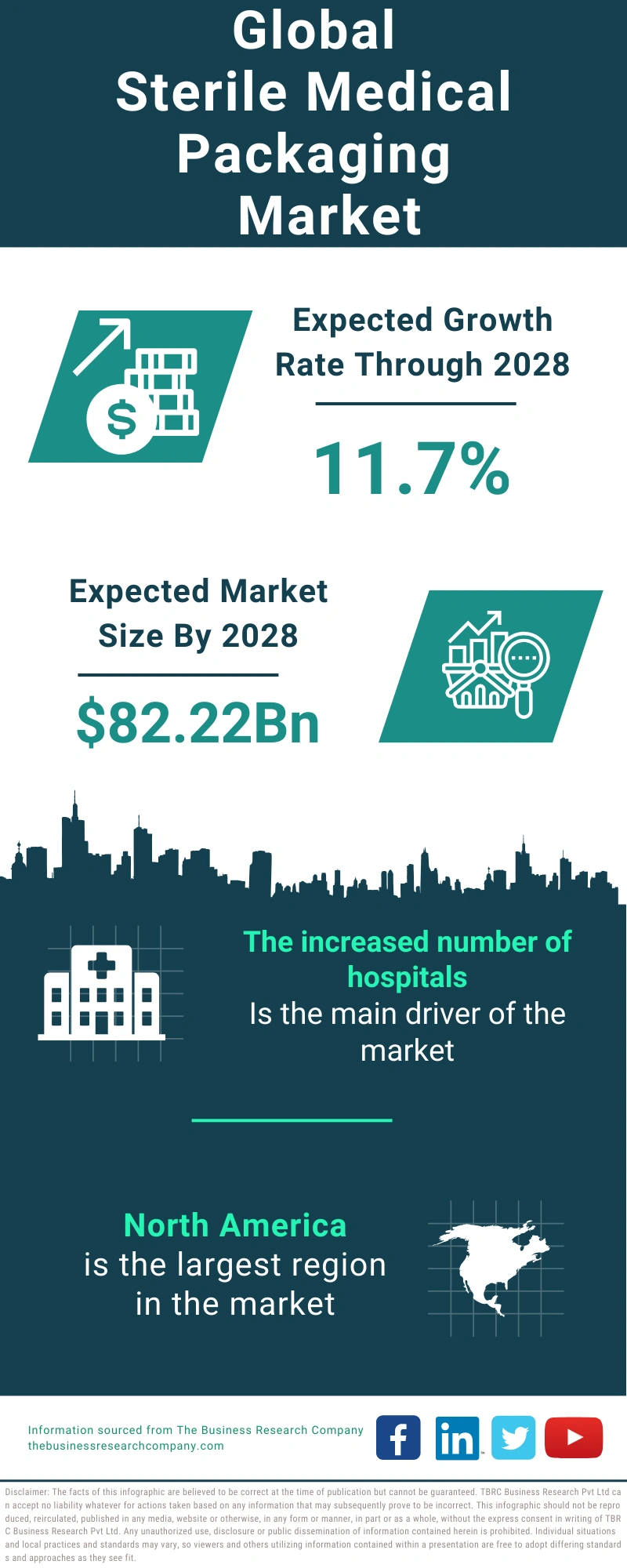 Sterile Medical Packaging Global Market Report 2024