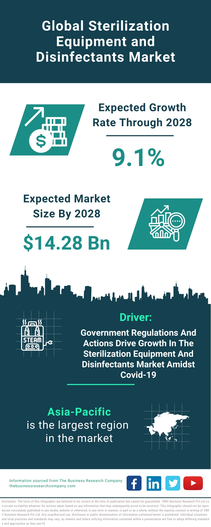 Sterilization Equipment and Disinfectants Global Market Report 2024