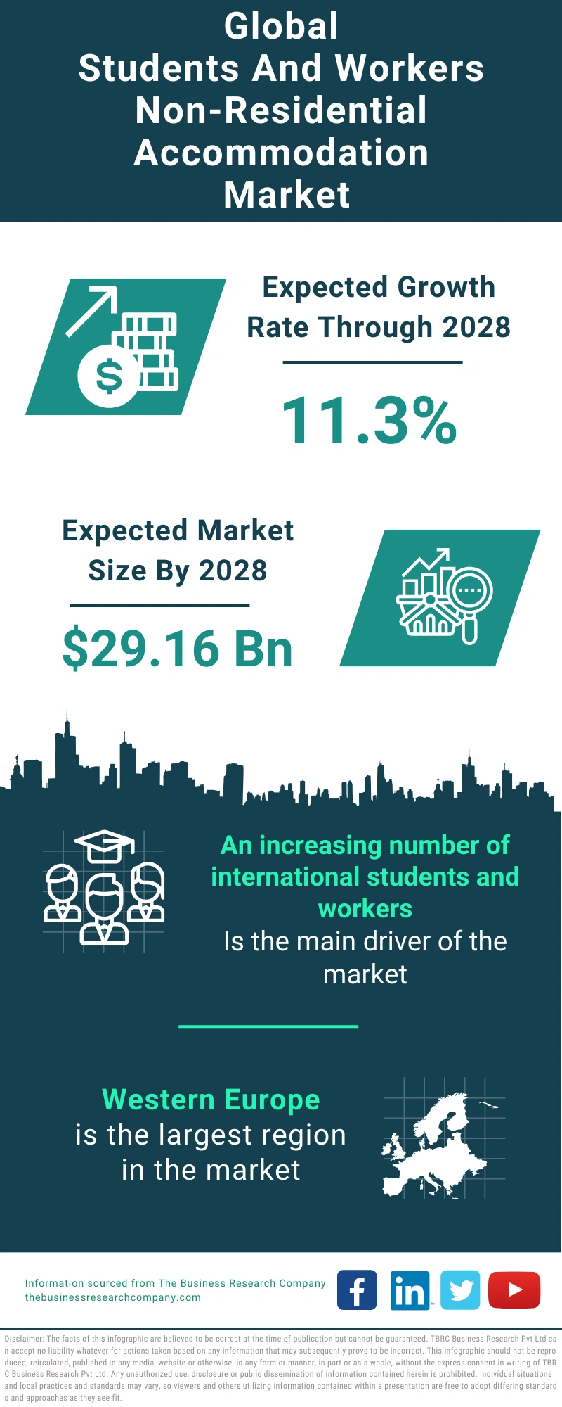 Students And Workers Non-residential Accommodation Global Market Report 2024